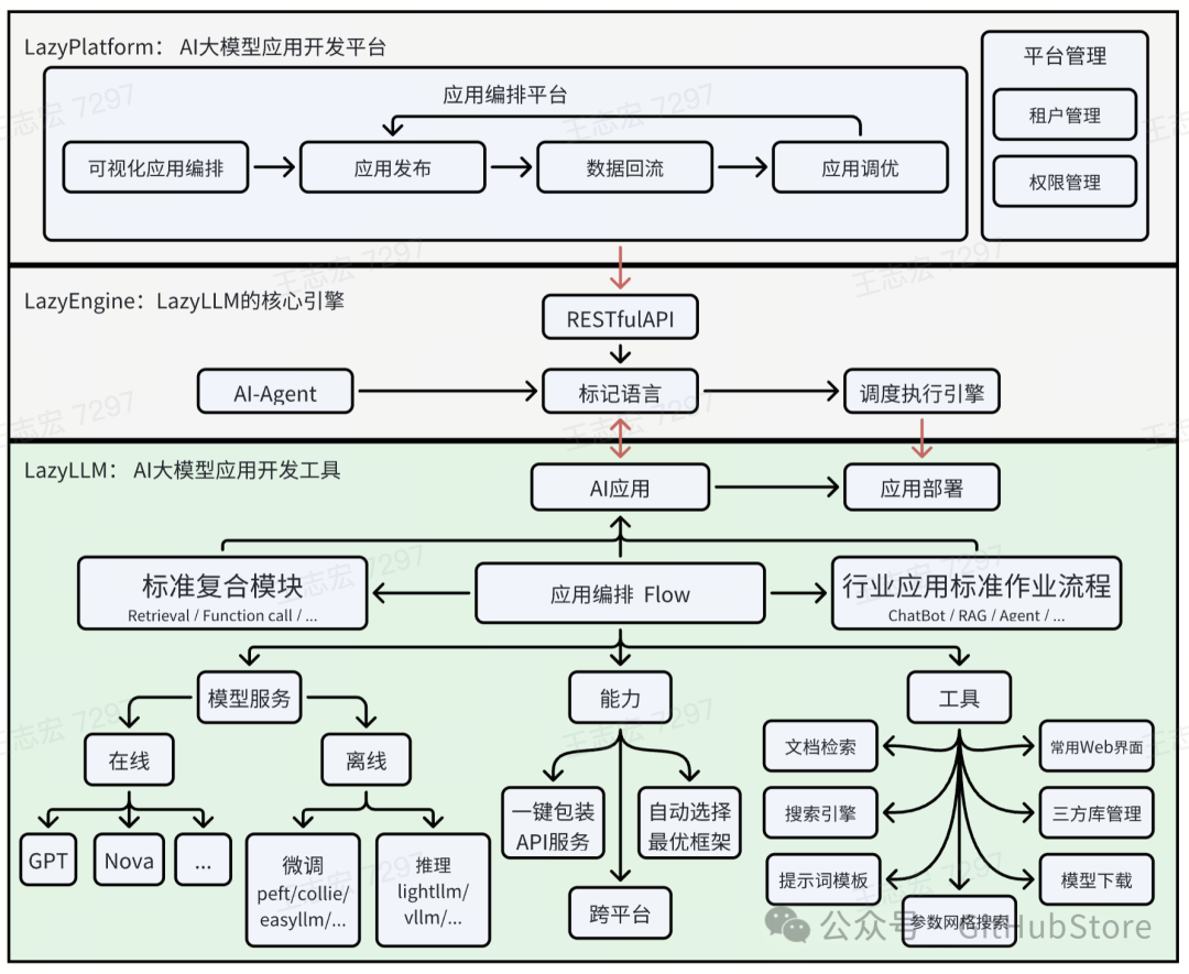 低代码构建多Agent大模型应用的开发工具LazyLLM 配图 2