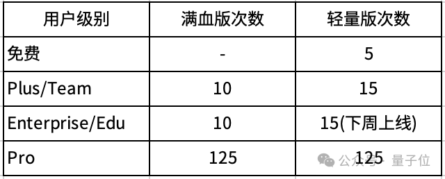 实测免费DeepResearch！轻量版深夜上线，基于o4-mini，速度更快/重视脉络梳理 配图 2