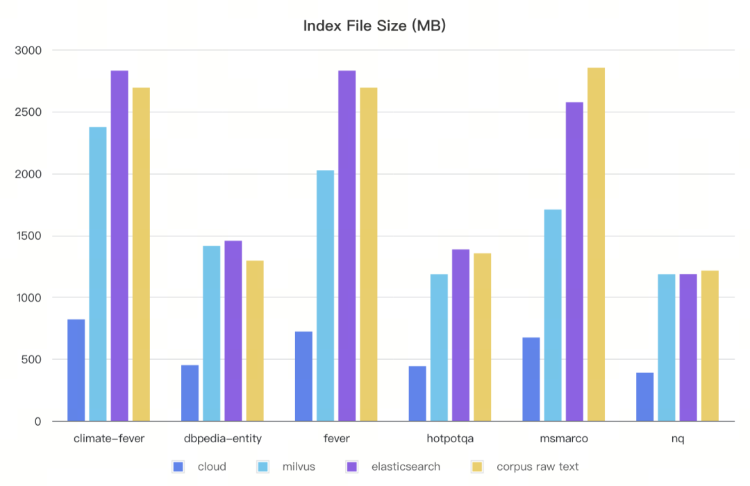 官宣|Milvus 2.6正式开源：内存减少 72%，速度比ES快4倍 配图 3