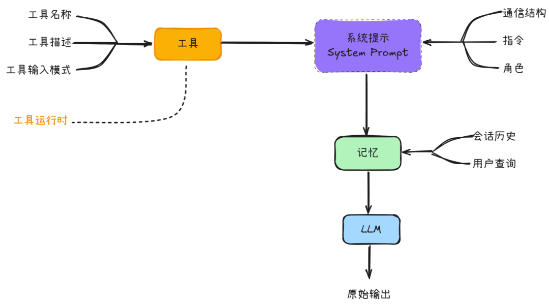 一步步教你如何构建一个通用的大模型智能体（LLM Agent） 配图 6