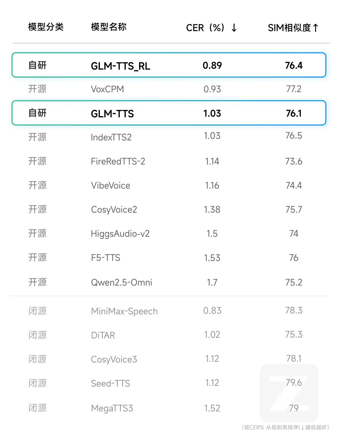 GLM-TTS技术报告：基于多奖励强化学习的可控发音语音合成 配图 6