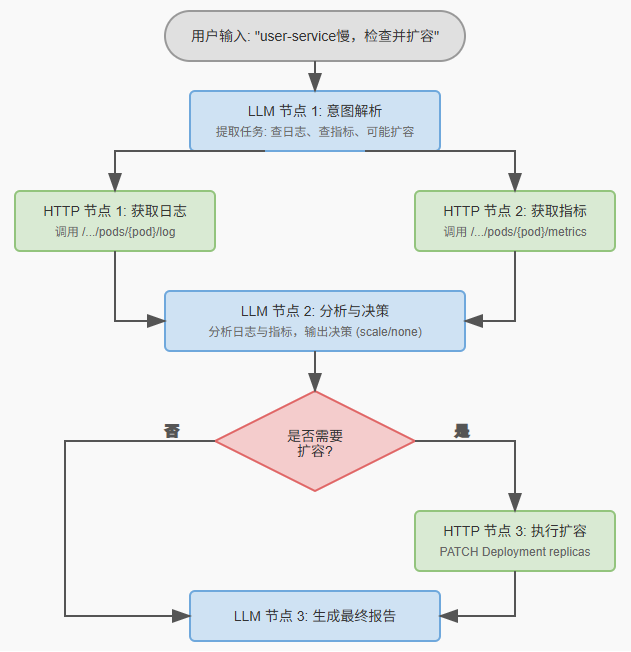 Aiops探索：我用Dify结合k8s的api做了一个非常简单的Aiops智能体 配图 2
