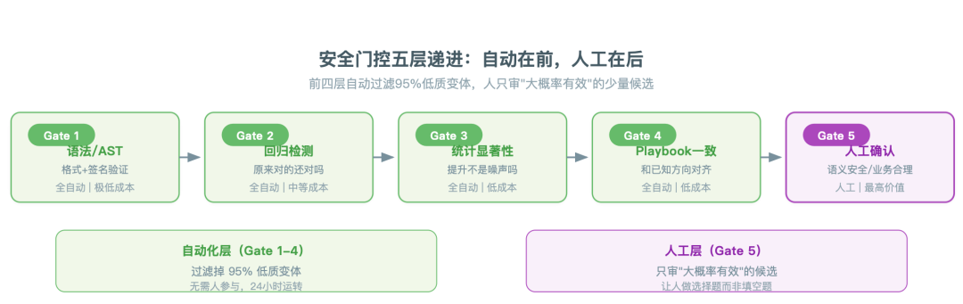 一篇讲透Agent自进化飞轮怎么搭：评测→记忆→落地→控制 配图 25