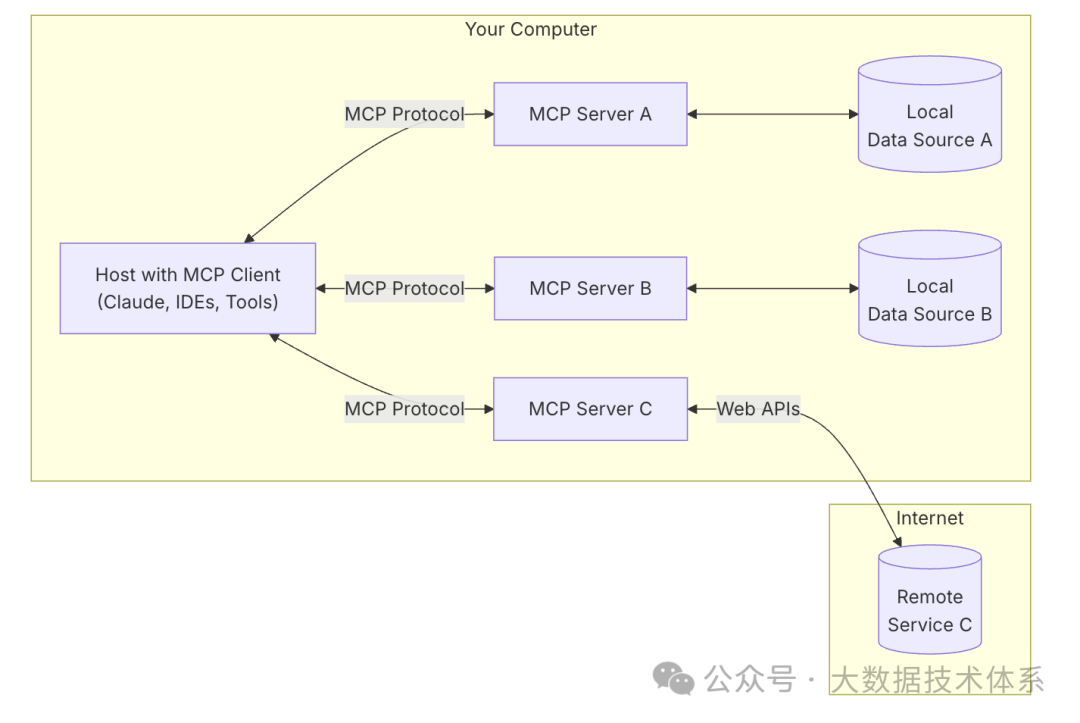 用MCP Server为你的大模型应用插上翅膀