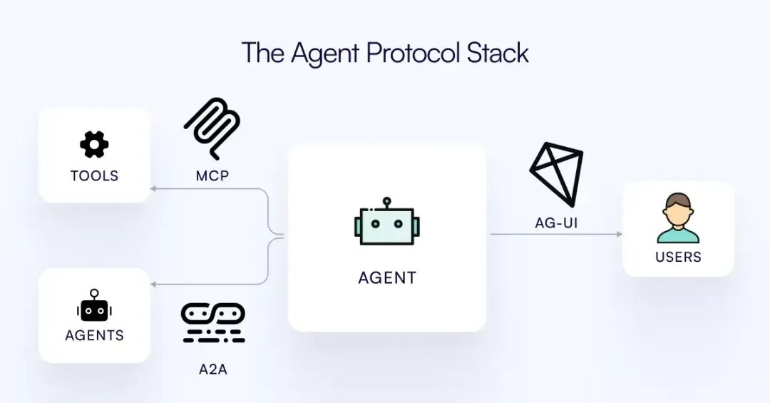 AG-UI：Agent用户交互协议 配图 8