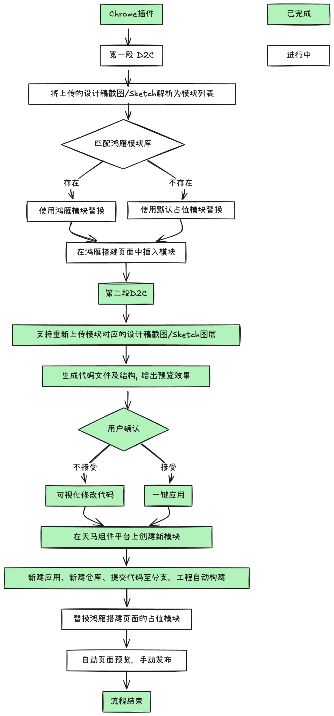 淘天自营前端开发的AI增效实践总结 配图 6