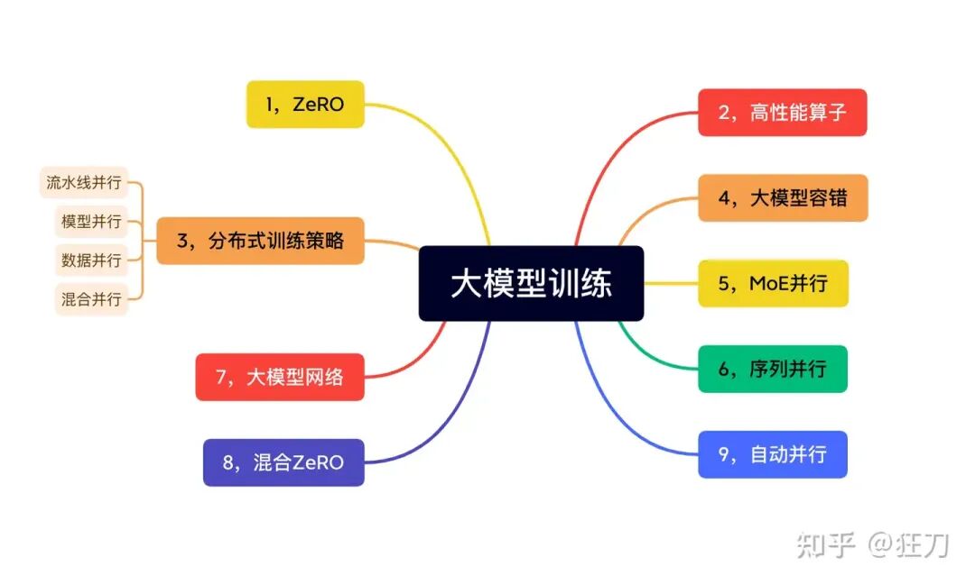 大模型训练工程优化技术-总纲 配图 2