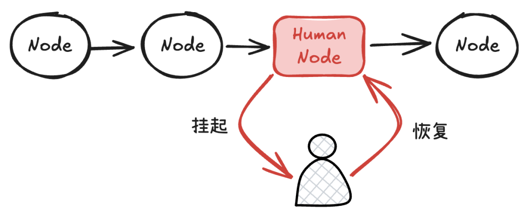 彻底说清 Human-in-the-Loop：企业级 Agent 系统的关键挑战与LangGraph解法【上】 配图 4