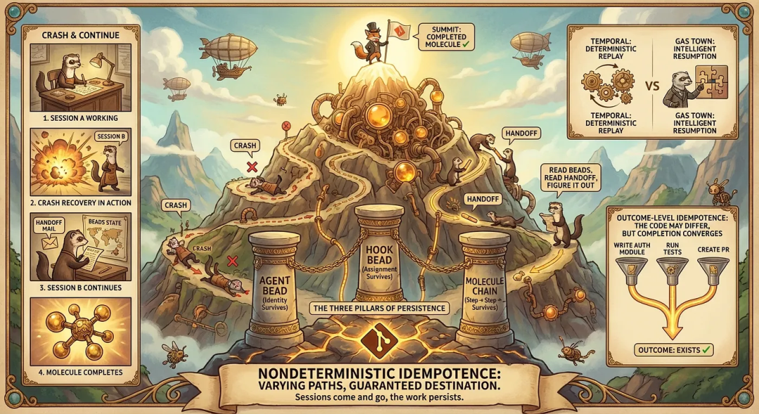 Gas Town 启示录：多智能体编排开启 AI 编程工业革命 配图 5