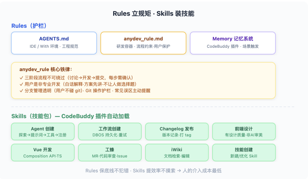 从 Vibe Coding 到 AI 原生研发团队：一套能落地的工程实践 配图 13