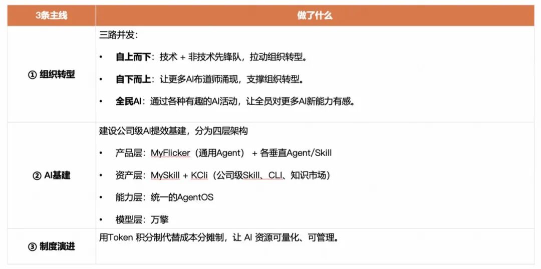 快手AI研发范式升级新路径：从研发提效到组织跃迁 配图 21