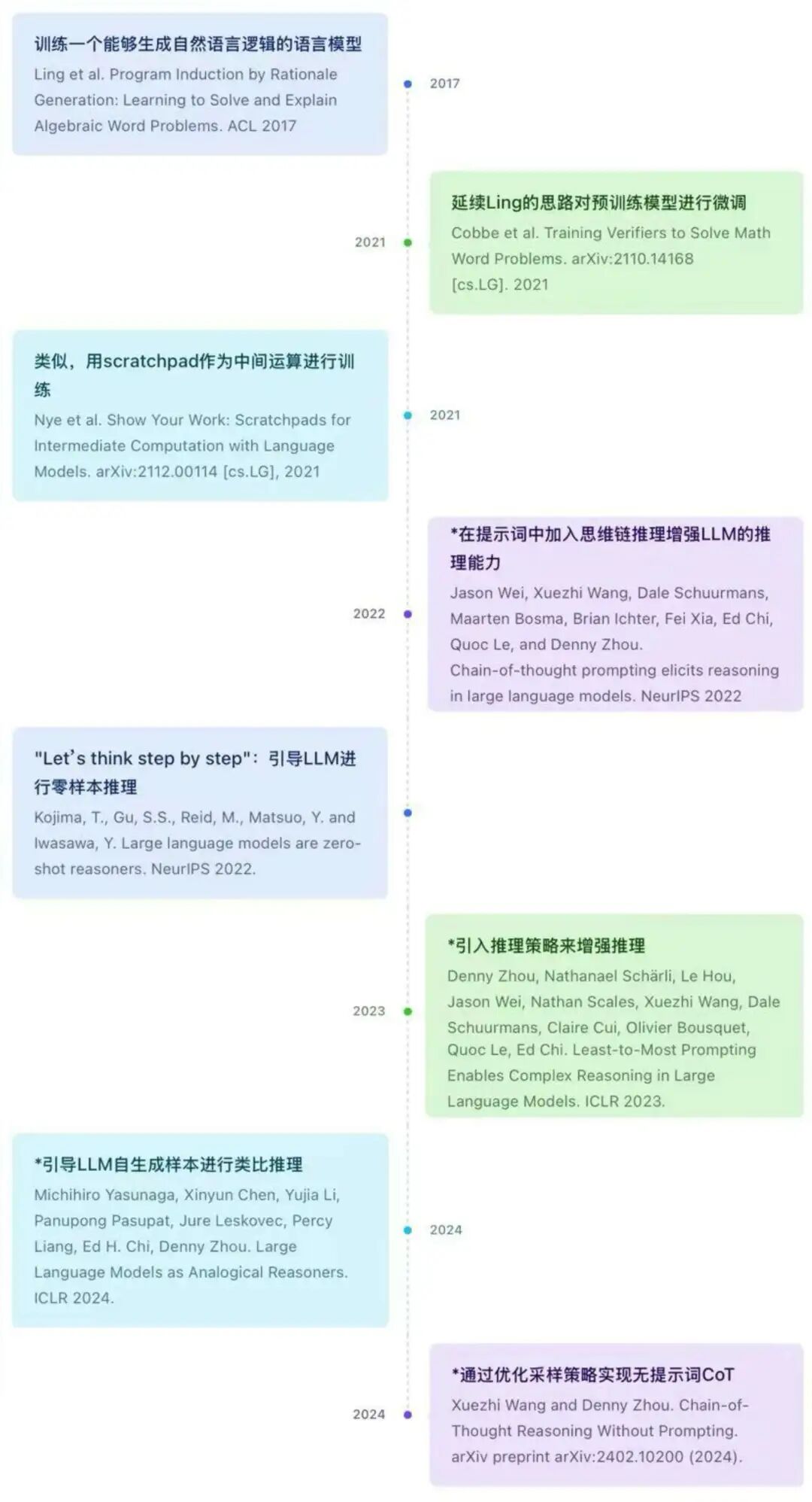 DeepMind：CoT推理无需prompt也可进行，一文回顾CoT推理及其发展（上）