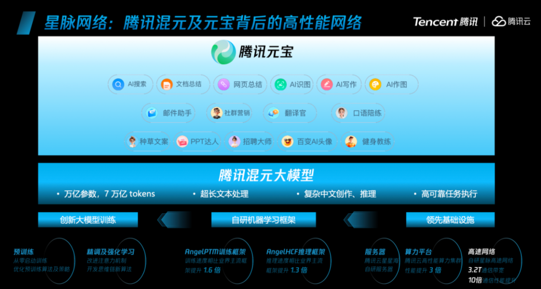 死磕10万卡GPU算力集群，腾讯星脉网络2.0有什么秘密武器？ 配图 5