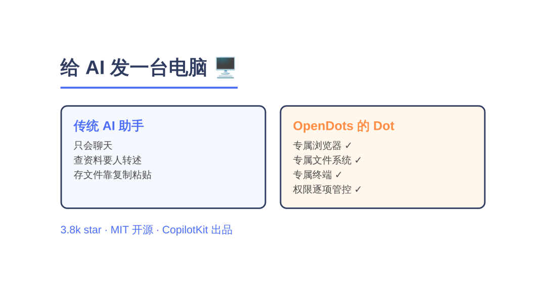 OpenDots 开源：给每个 AI 同事配一台专属电脑，CopilotKit 这次玩真的