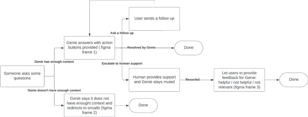 Genie：Uber的生成式AI随叫随到副驾驶 配图 13