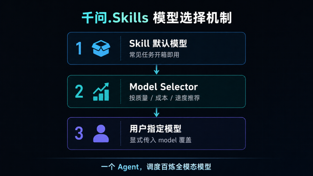 阿里云推出「千问.Skills」，一个 Agent 就能调度百炼多模态能力 配图 9