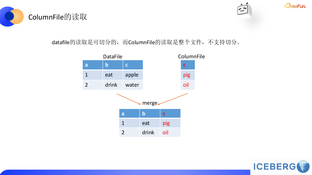 lceberg 助力 B 站商业化模型样本行级更新的实践 配图 6
