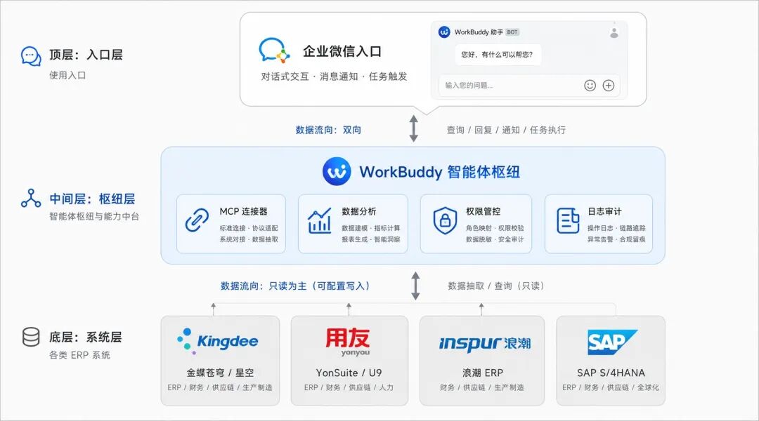腾讯不碰ERP，WorkBuddy凭什么打通金蝶用友？ 配图 3