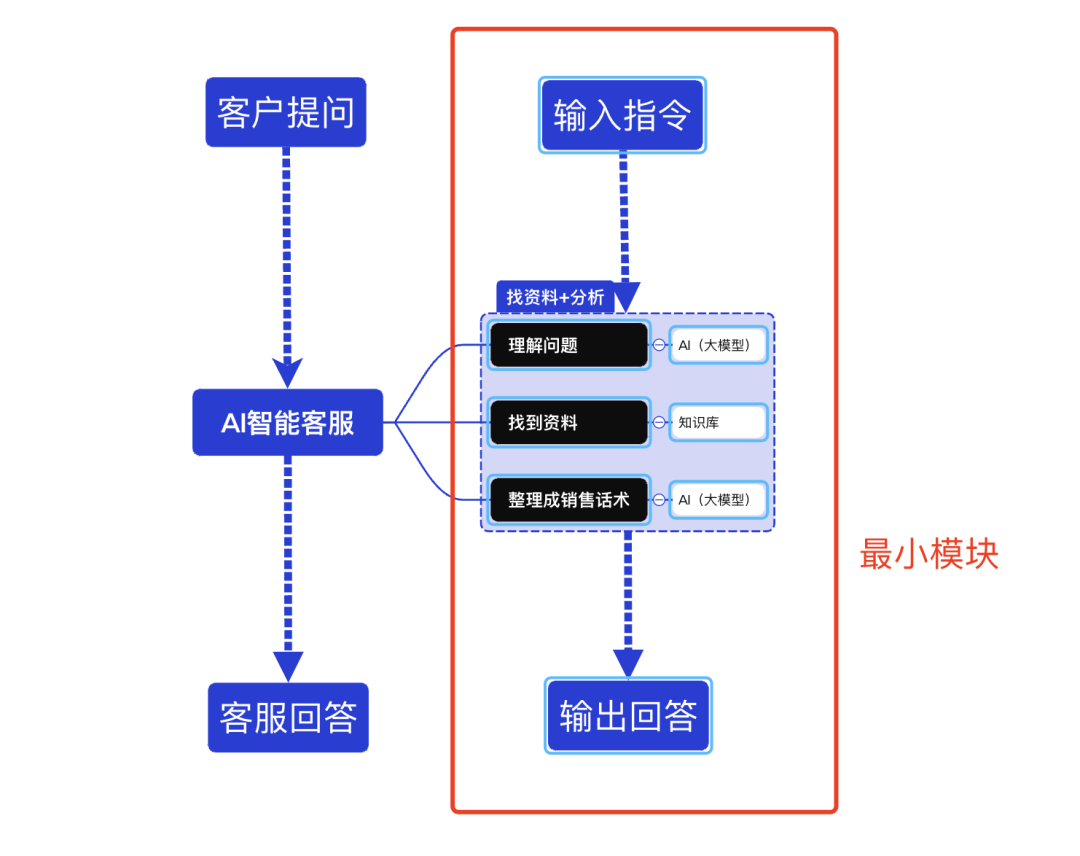 降本增效！从0到1，手把手带你搭建企业级知识库，回答问题效率提升10倍！ 配图 2