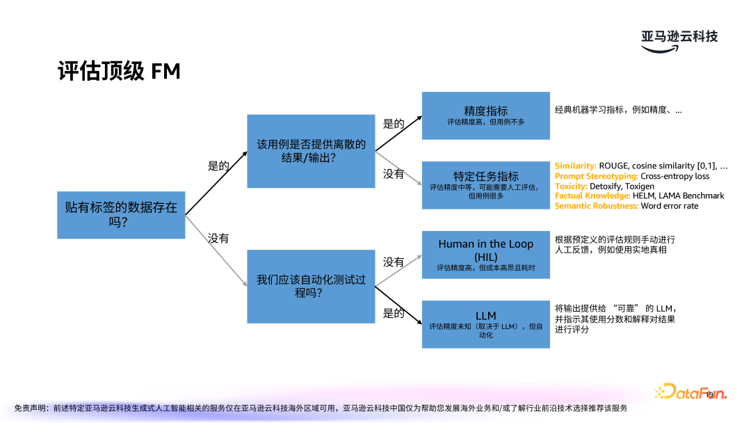 亚马逊云科技：LLMOps驱动生成式 AI 应用的运营化 配图 12