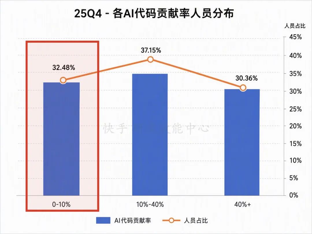 快手AI研发范式升级新路径：从研发提效到组织跃迁 配图 4