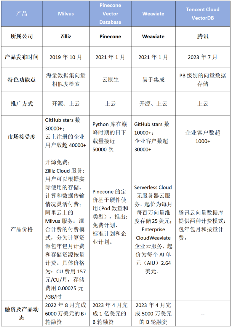 AI产品分析：向量数据库（Vector Database） 配图 12