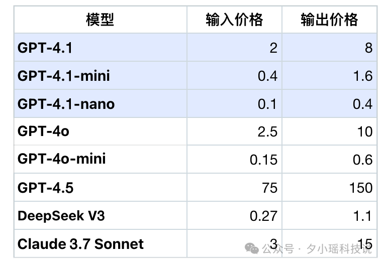 GPT-4.1一手实测，实力绝对被低估了 配图 4