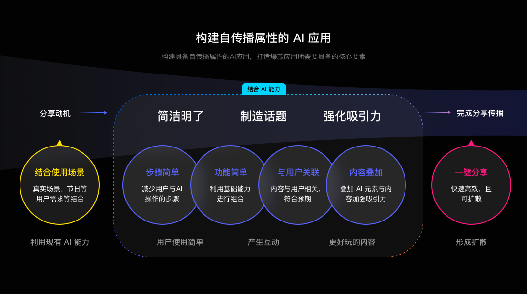 如何设计具备自传播特质的 AI 应用 配图 18