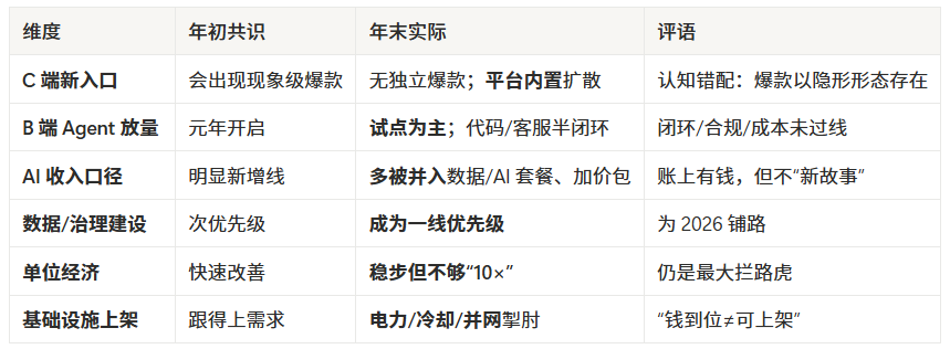 2025，为何“体感上没有AI爆款应用”？ 配图 2