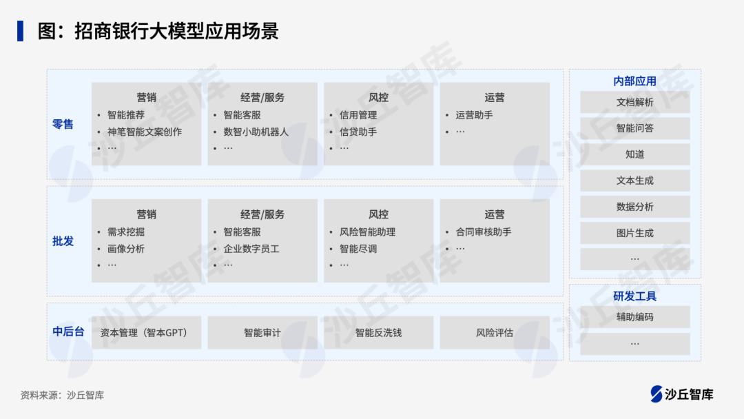 股份行积极布局大模型，哪些应用场景值得投入？