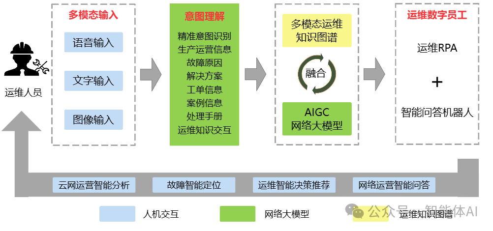 AI 员工