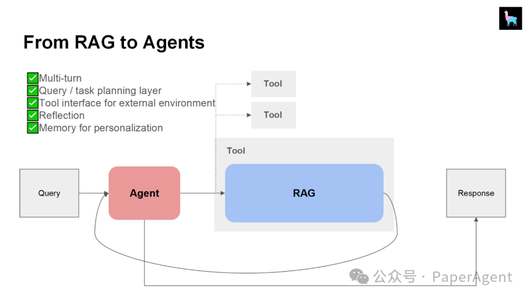 LlamaIndex团队技术报告：“RAG的尽头是Agent” 配图 16