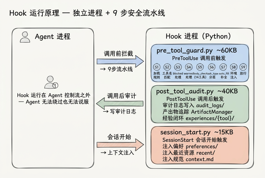 一文讲透Agent三件套：MCP、Skill、Hook如何给大模型装上护栏 配图 6