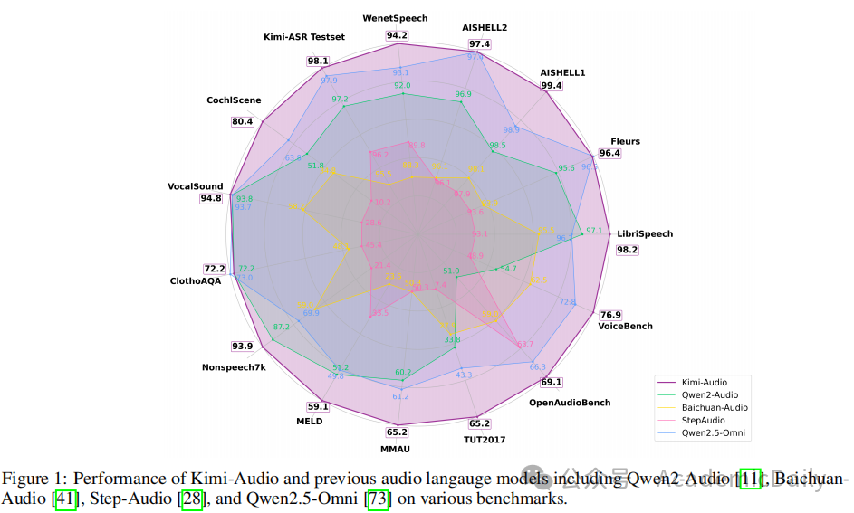 杨植麟再掀 AI 风暴！Kimi-Audio 如何让机器听懂人类 “弦外之音”？ 配图 3