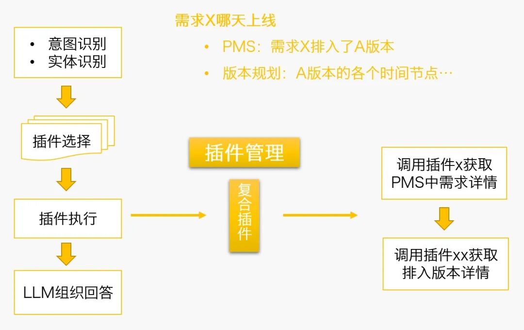 TOP 100Summit 主题分享 | AI助力爱奇艺项目管理实践 配图 9