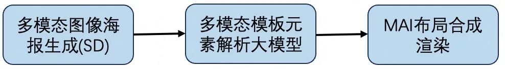 多模态自动布局技术发展及其在淘内内容场的应用 配图 3