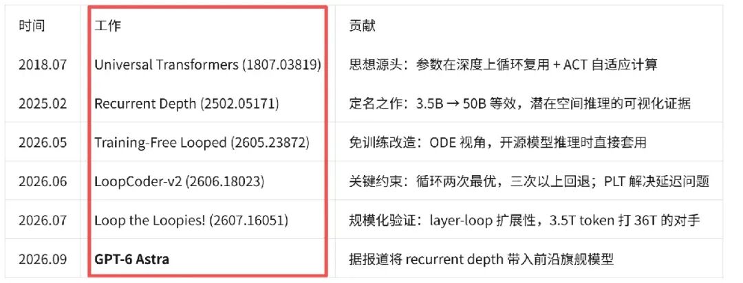 刚刚,GPT-6 Astra背后的Loop技术全被挖出来了 配图 3