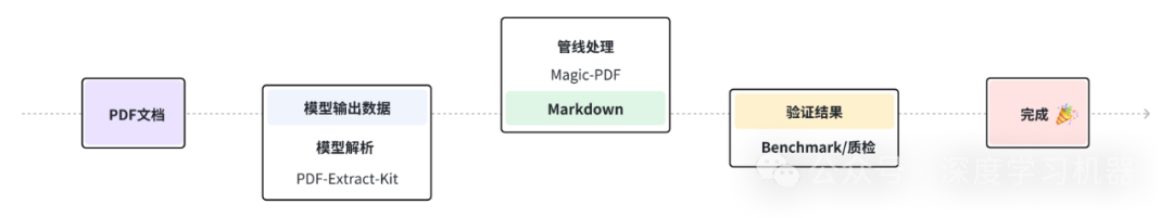 Magic-PDF：端到端PDF文档解析神器 构建高质量RAG必备！ 配图 6