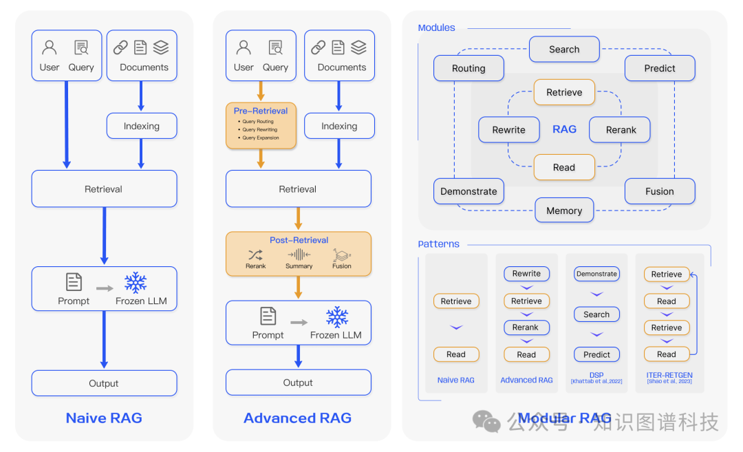 企业生成式人工智能应用的架构模式：GraphRAG、RAG、DSFT和RAFT 配图 5
