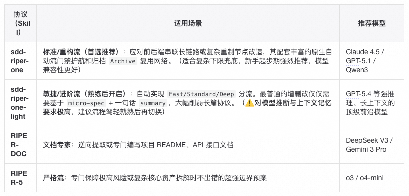 SDD-RIPER 团队落地指南：如何让整个团队在一周内跑通大模型编程 配图 4