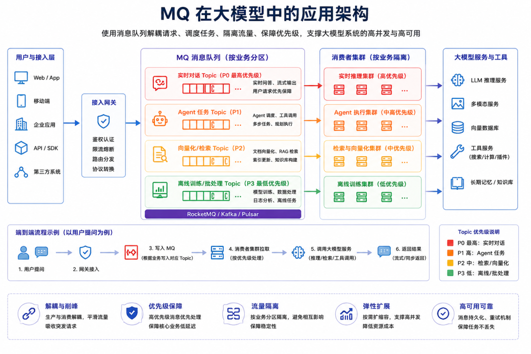 重构大模型通信架构：火山引擎 RocketMQ For AI 解决方案