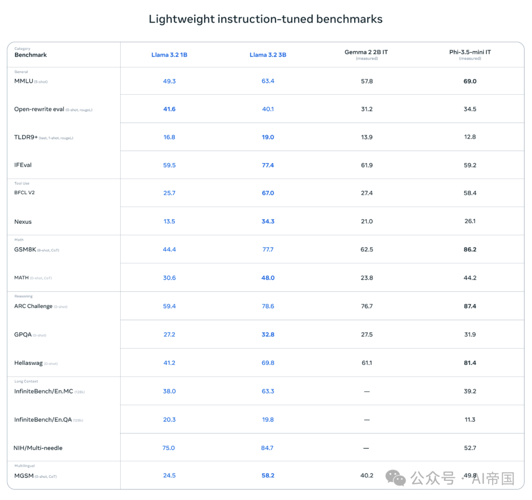 Llama 3.2：AI视觉革新，手机也能跑大模型 配图 3