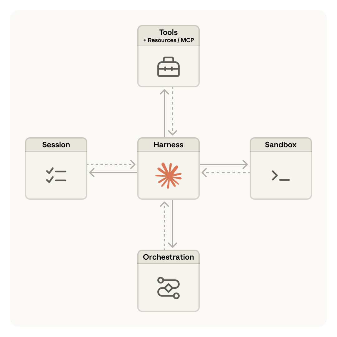 Anthropic 官方 Harness 发布：全面解读 Managed Agents 配图 3