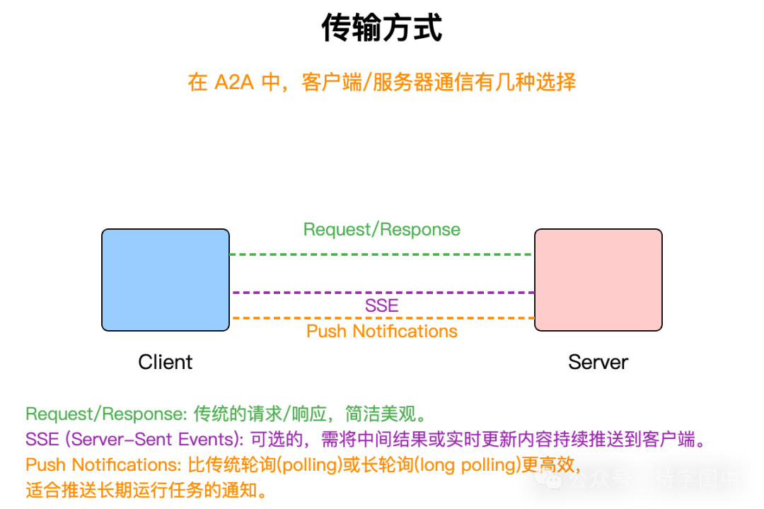 详解A2A(Agent2Agent)协议 配图 3