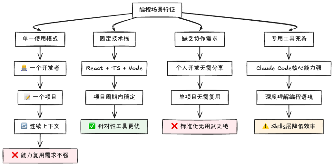 Skills：从编程工具的配角到Agent研发的核心 配图 5