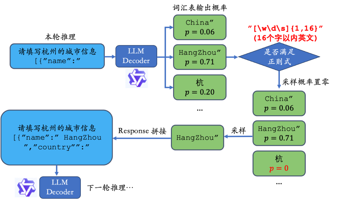 探索LLM推理全阶段的JSON格式输出限制方法 配图 4