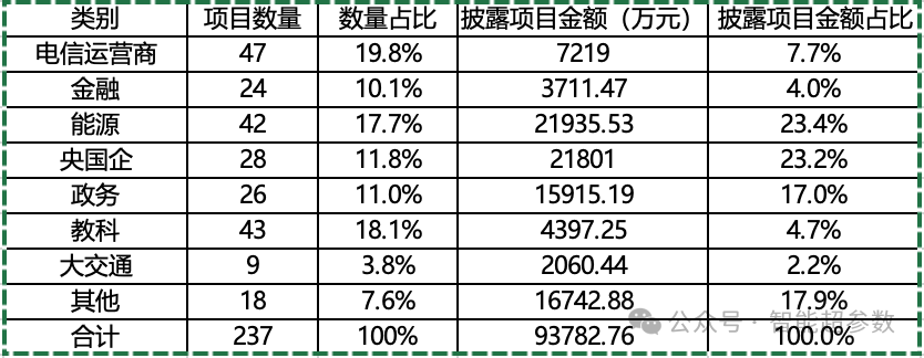 独家：2024年上半年AI大模型中标项目盘点 配图 3