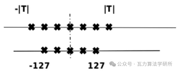 大模型目前量化方法有哪些？详细介绍实际落地中最常用方法