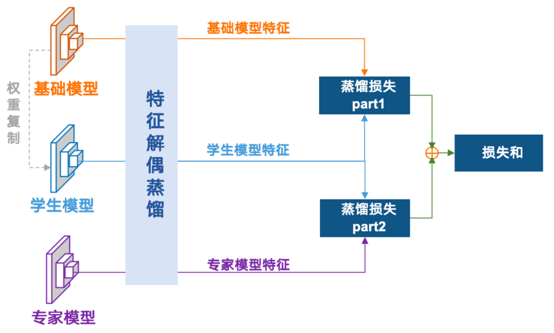 基于多教师蒸馏的持续学习技术 配图 11