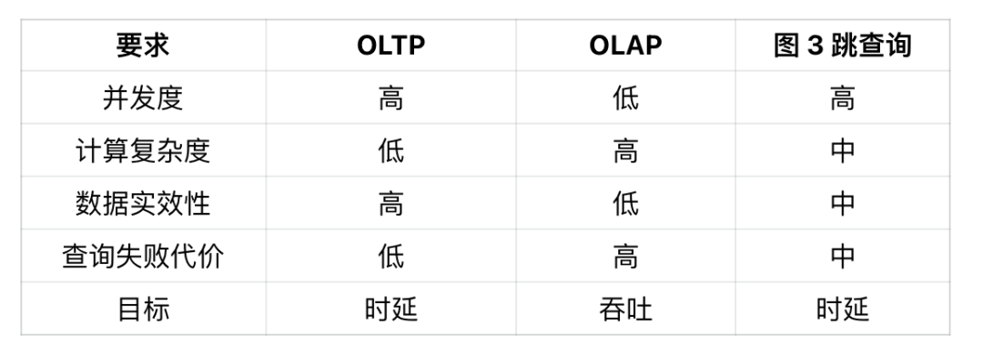 时延降低 50%，小红书图数据库如何实现多跳查询性能大幅提升 配图 3